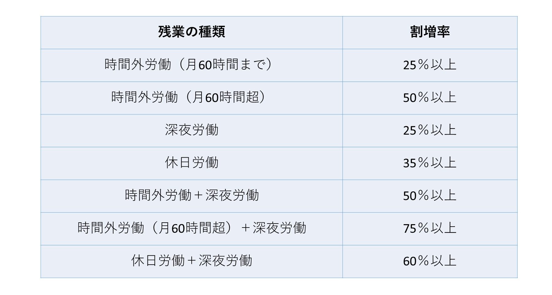 残業の種類と割増率